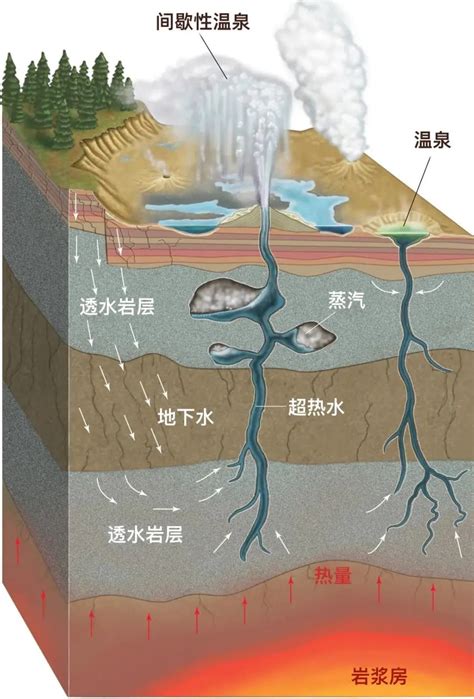 溫泉形成三要素|地質 溫泉 天然輻射